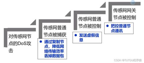 物聯(lián)網(wǎng)安全架構(gòu)與基礎(chǔ)設(shè)施 網(wǎng)絡(luò)與信息安全軟件開(kāi)發(fā)的核心